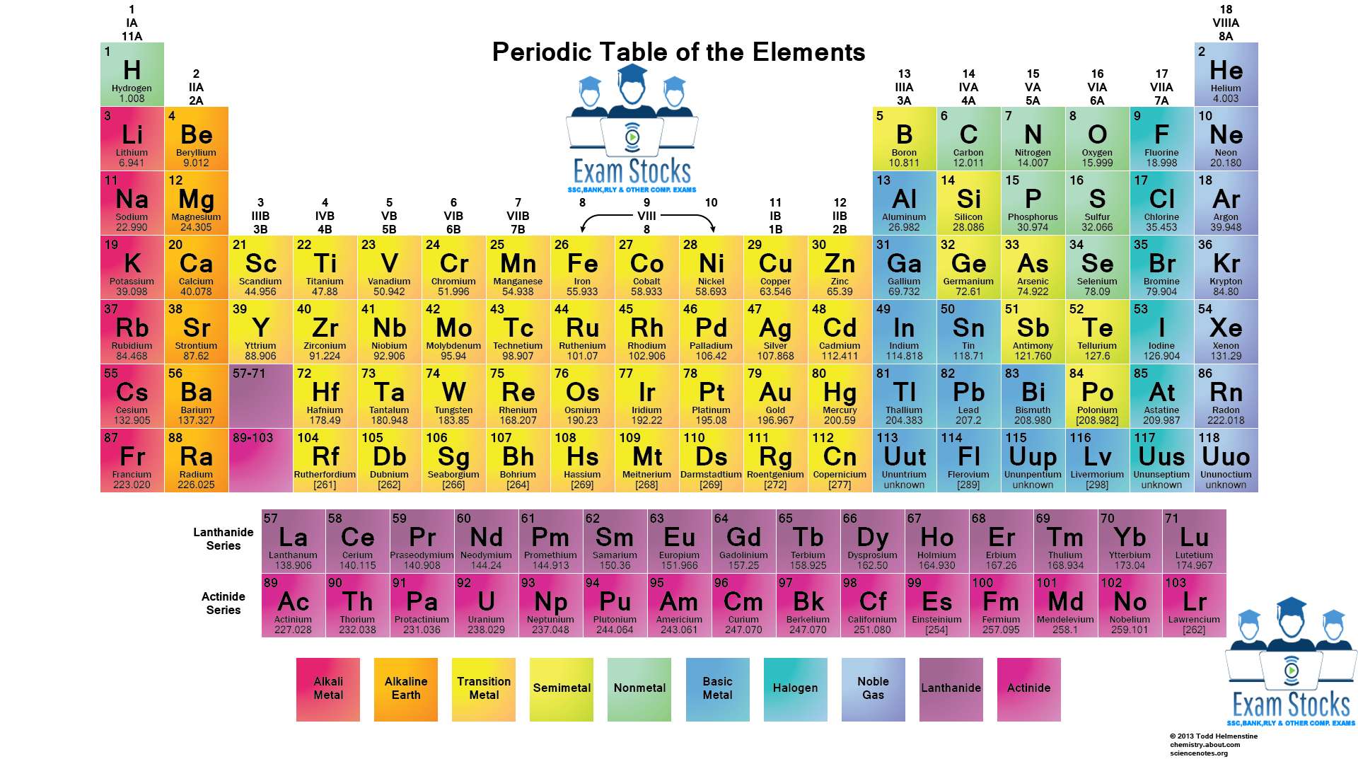 Complete Notes On Periodic Table For SSC & RAILWAY