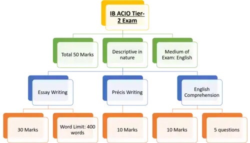 IB ACIO Tier 2 Exam Pattern