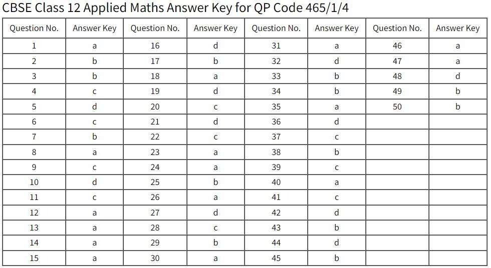 cbse answer key 2021 for 12th maths paper