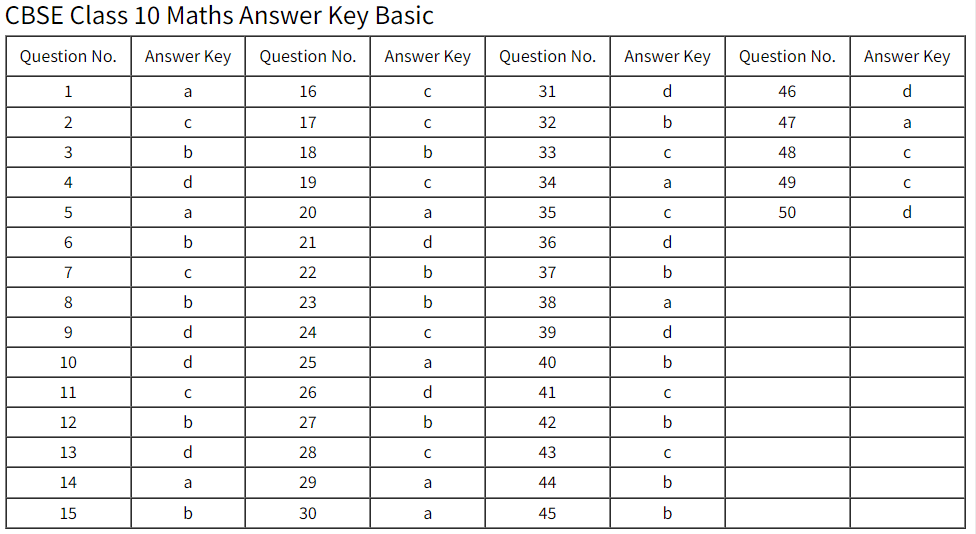 CBSE Class 10th Basic Maths Answer Key 2021 PDF
