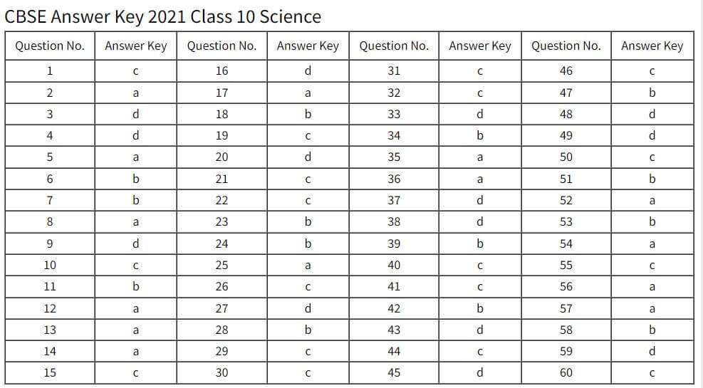 CBSE Class 10th Science Answer Key 2021 PDF