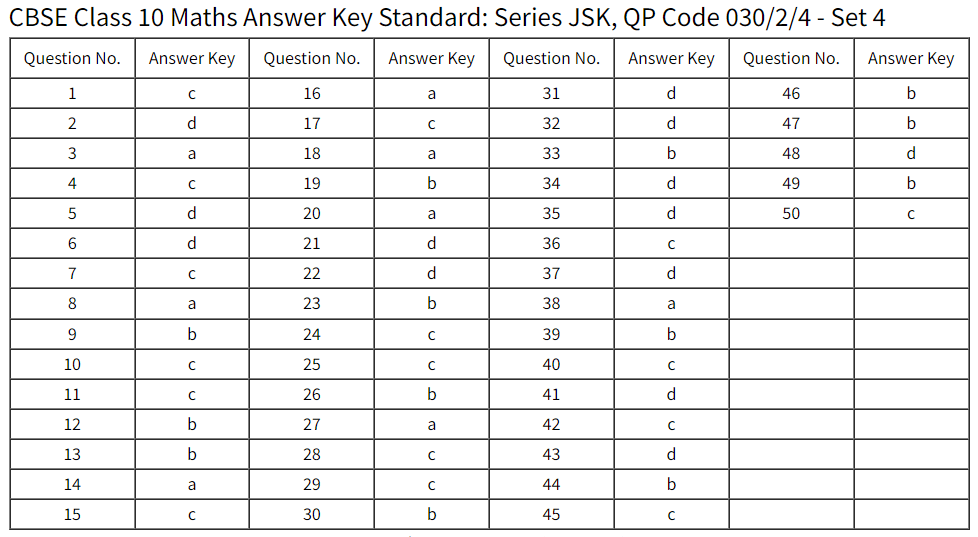 CBSE Class 10th Standard Maths Answer Key 2021 PDF