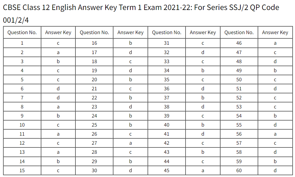 CBSE Class 12th English Answer Key 2021 PDF