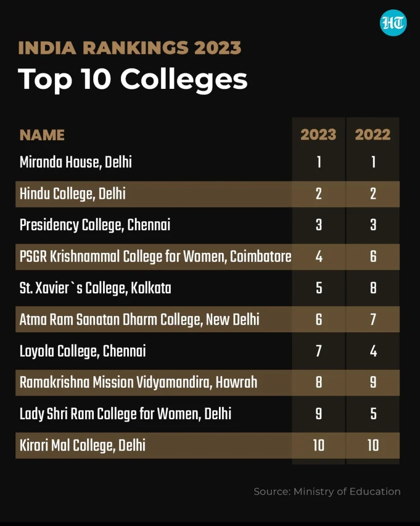NIRF College Ranking 2023