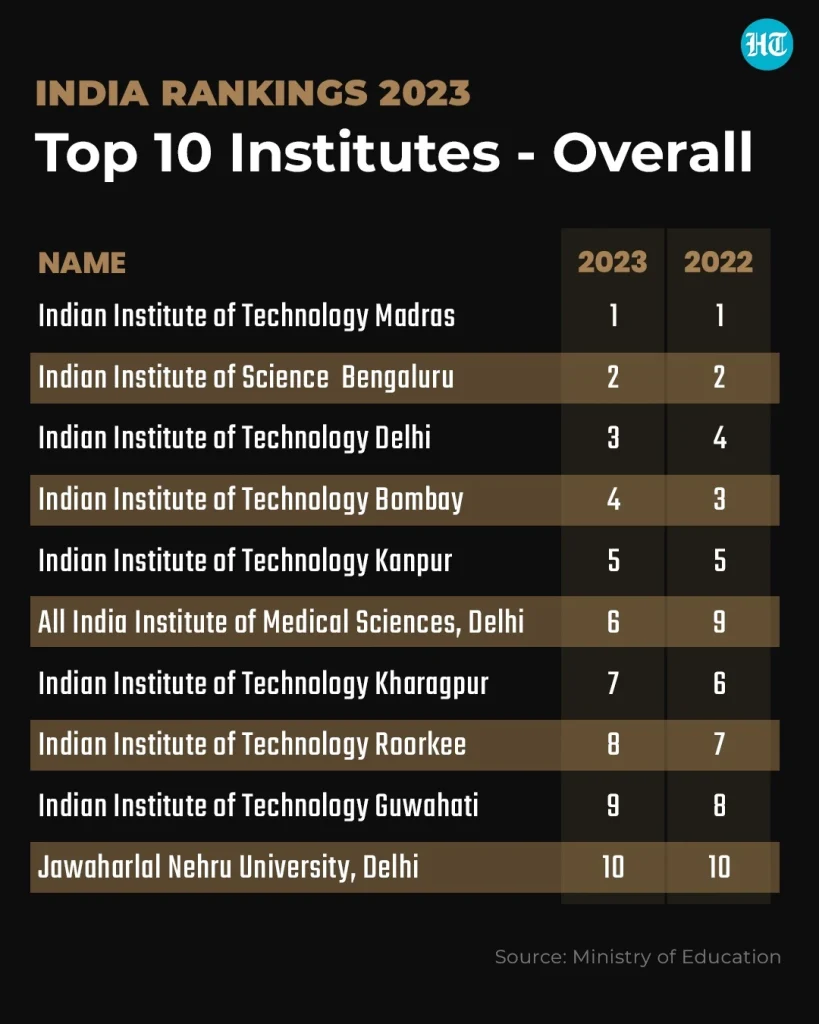 NIRF Overall Ranking 2023